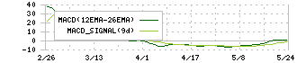 マイネット(3928)のMACD