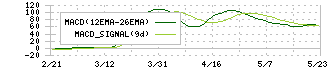 バリューゴルフ(3931)のMACD