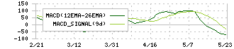 アカツキ(3932)のMACD