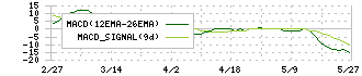 チエル(3933)のMACD