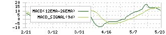 チエル(3933)のMACD