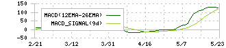 ベネフィットジャパン(3934)のMACD