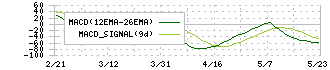 Ｕｂｉｃｏｍホールディングス(3937)のMACD