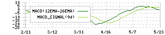 カナミックネットワーク(3939)のMACD