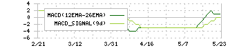 ノムラシステムコーポレーション(3940)のMACD