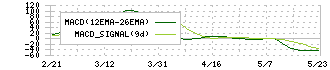 大石産業(3943)のMACD