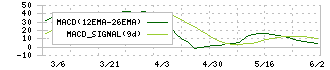 古林紙工(3944)のMACDチャート