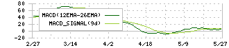 ダイナパック(3947)のMACD