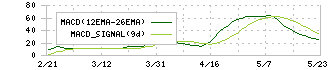 光ビジネスフォーム(3948)のMACD