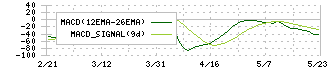 ザ・パック(3950)のMACD