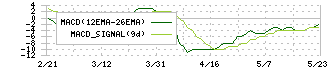 朝日印刷(3951)のMACD