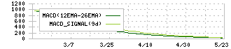 中央紙器工業(3952)のMACD