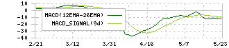 大村紙業(3953)のMACD