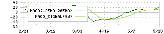 昭和パックス(3954)のMACD