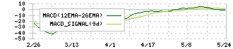 イムラ(3955)のMACD