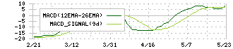 イムラ(3955)のMACD