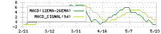 笹徳印刷(3958)のMACD