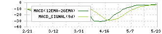シルバーエッグ・テクノロジー(3961)のMACD