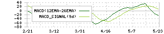 チェンジホールディングス(3962)のMACD