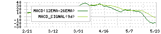 シンクロ・フード(3963)のMACD