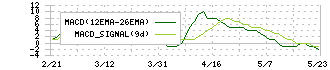 キャピタル・アセット・プランニング(3965)のMACD