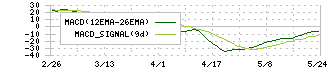 エルテス(3967)のMACD