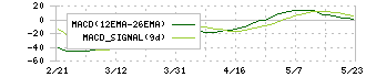 セグエグループ(3968)のMACD