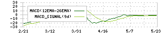 エイトレッド(3969)のMACD