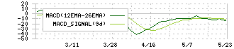 イノベーション(3970)のMACD