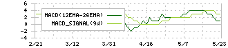 ＳＣＡＴ(3974)のMACD