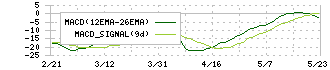 シャノン(3976)のMACD