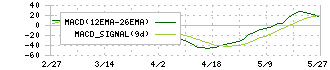 うるる(3979)のMACD