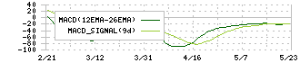 ビーグリー(3981)のMACD