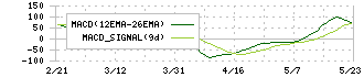 オロ(3983)のMACD