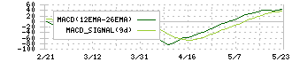 ユーザーローカル(3984)のMACD