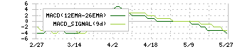テモナ(3985)のMACD