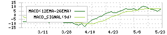 ビーブレイクシステムズ(3986)のMACD