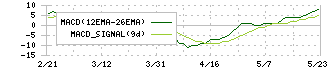 ＳＹＳホールディングス(3988)のMACD