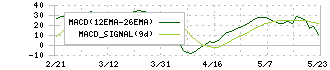 シェアリングテクノロジー(3989)のMACD