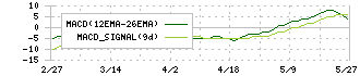 ＵＵＵＭ(3990)のMACD