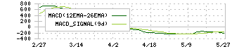 ＰＫＳＨＡ　Ｔｅｃｈｎｏｌｏｇｙ(3993)のMACD