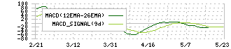 トレードワークス(3997)のMACD