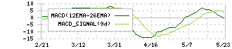 住友化学(4005)のMACD