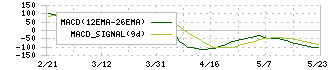 住友精化(4008)のMACD