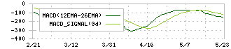 ヘッドウォータース(4011)のMACD