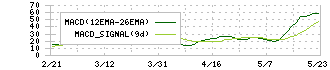 勤次郎(4013)のMACD