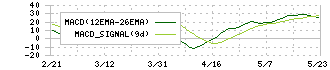 ペイクラウドホールディングス(4015)のMACD