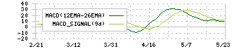 ＭＩＴホールディングス(4016)のMACD