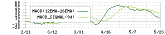 スタメン(4019)のMACD