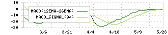 ビートレンド(4020)のMACD